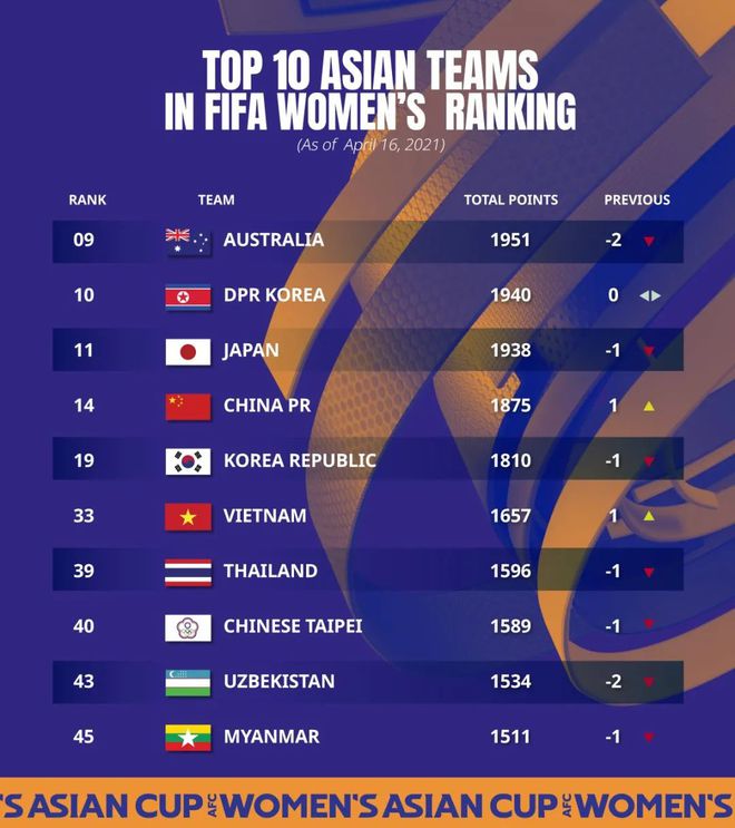 中国女足排名上升至第14位，东京奥运会抽