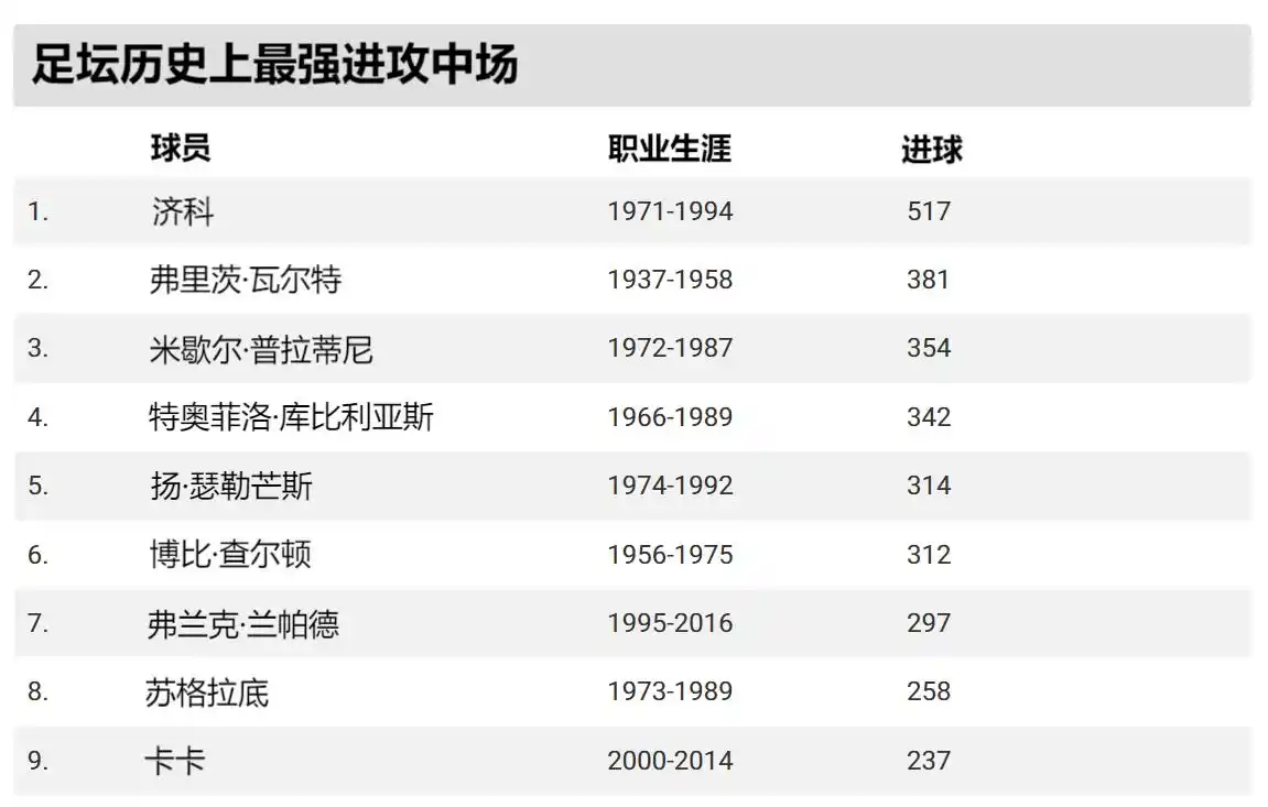 历史中场球员_足球历史十大中场大师_历史十大中场足球